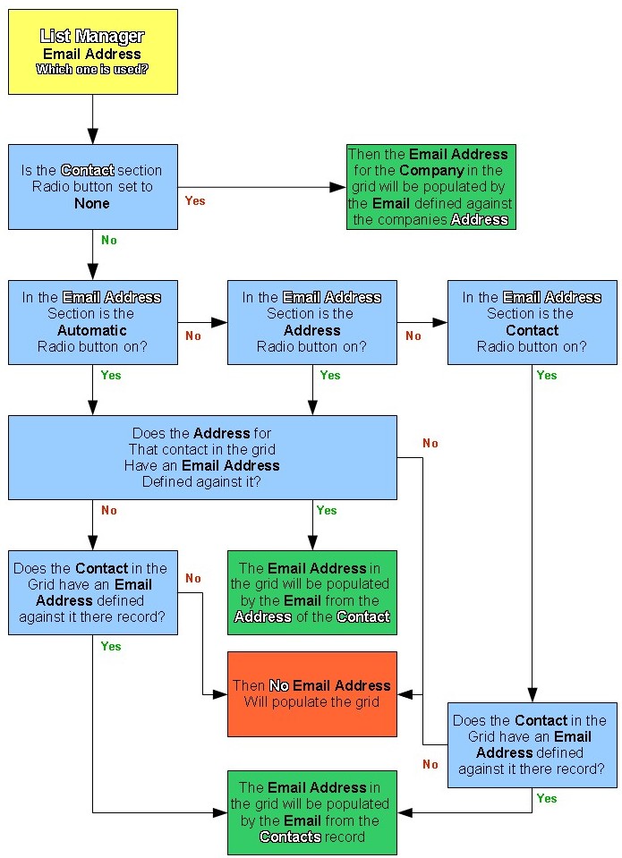 List Manager Email Address Logic Flow Chart