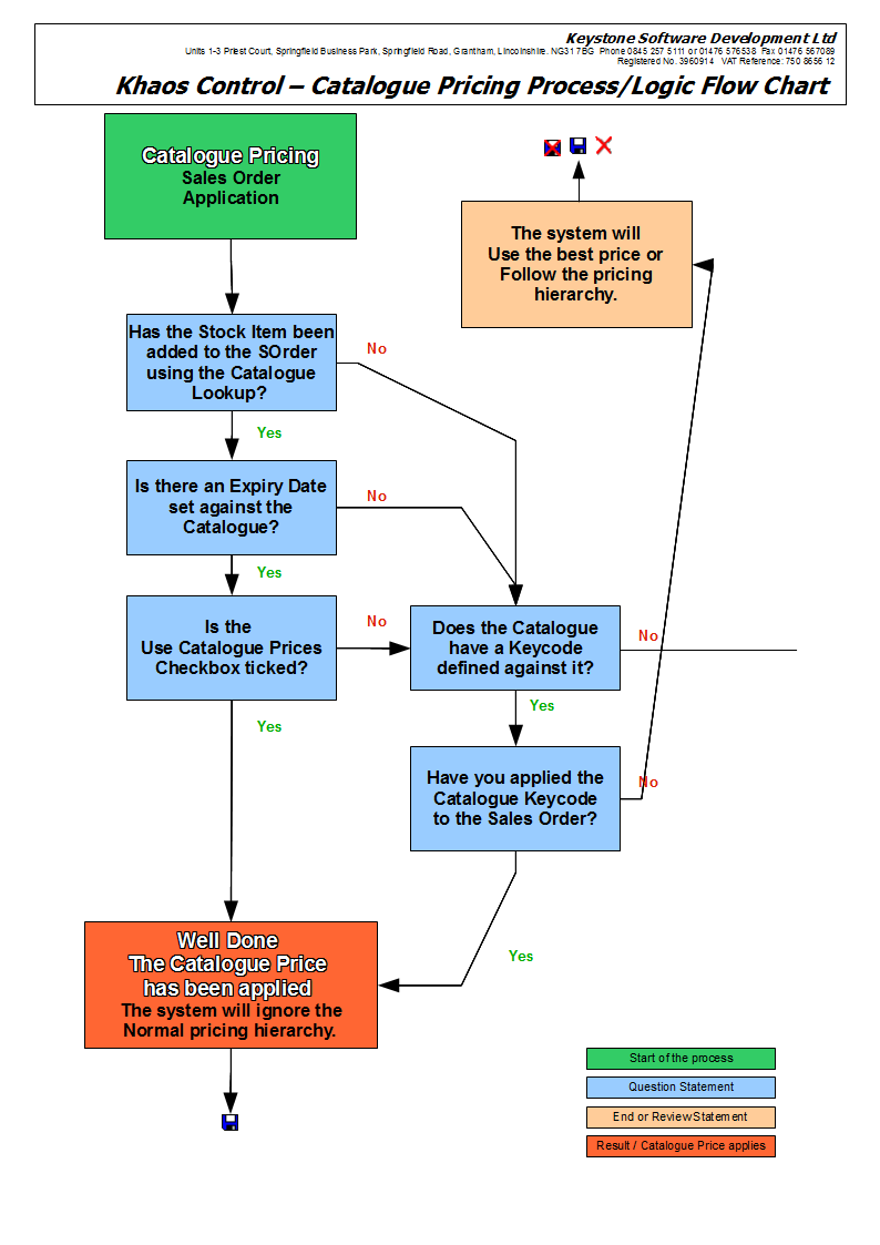 The Catalogue Pricing Logic Flow Chart