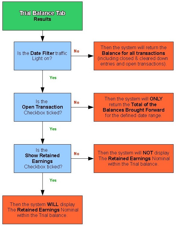 Trial Balance Options Logic Flow Chart