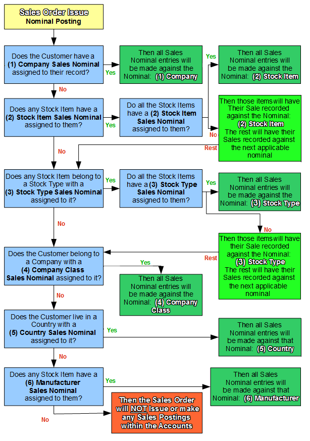 Sales Nominal Hierarchy Logic Flow Chart