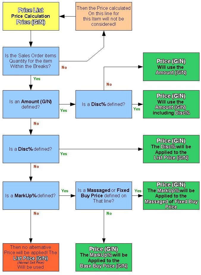 Price List Hierarchy Flow Diagram